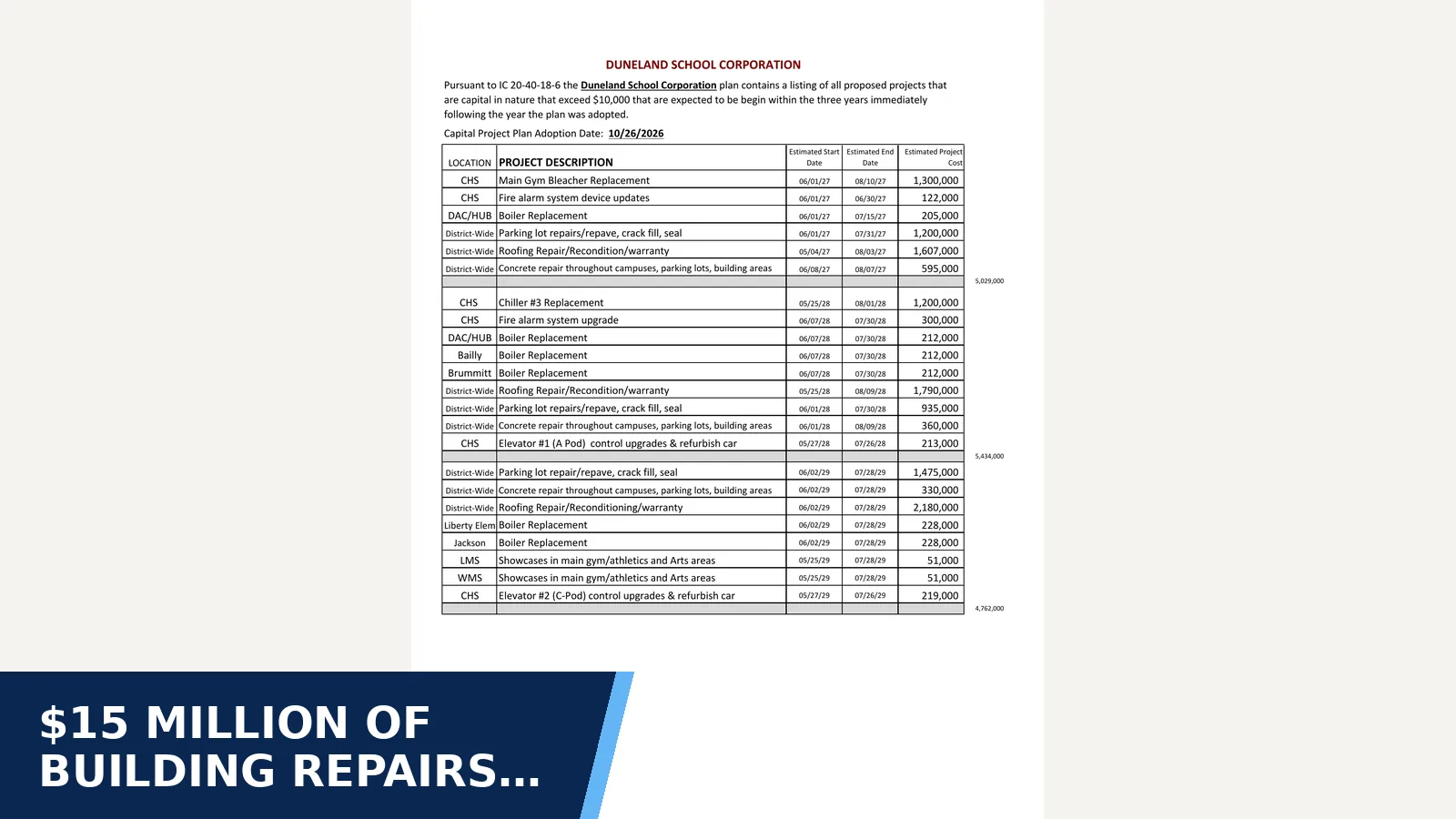 Excerpt from CPF PROJECTS Plan 2027-2029 (Duneland School Corporation budget documents) for $15 million of building repairs planned for 2027-2029