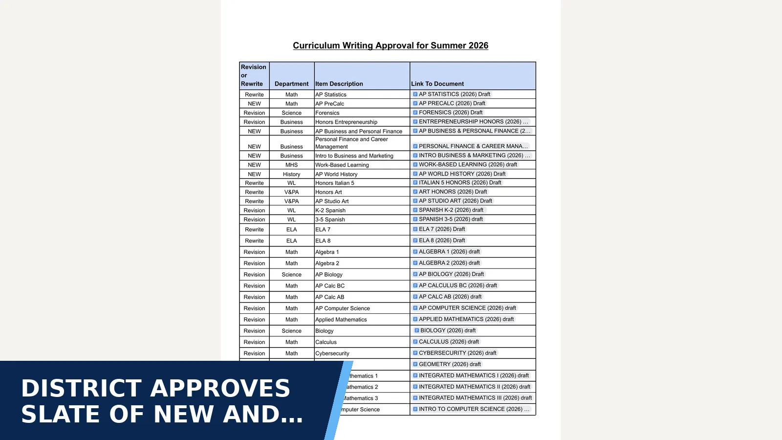 Excerpt from August 25, 2026 BOE Special Meeting Agenda — linked attachment 48 for District approves slate of new and revised high…