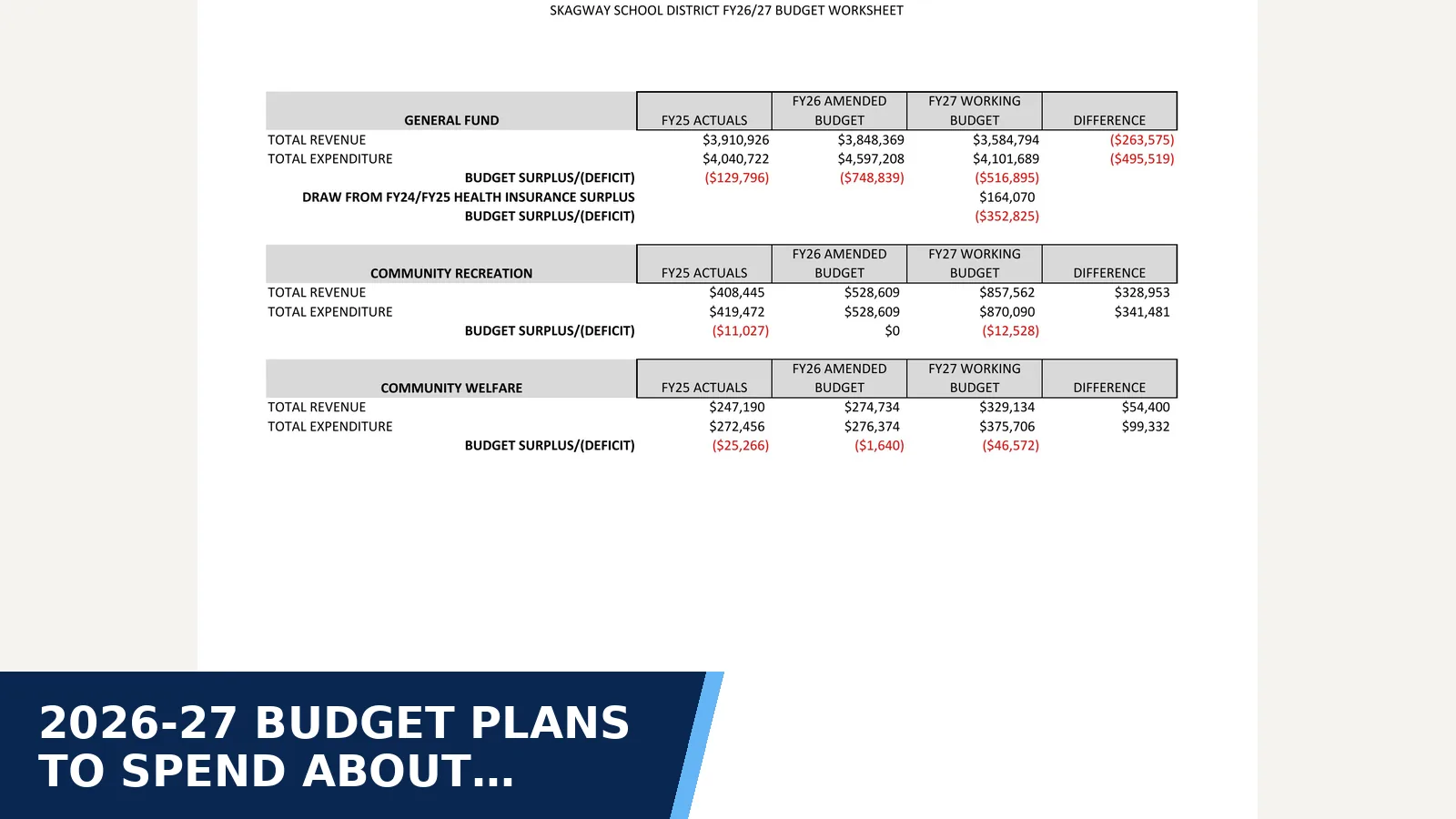 Excerpt from Finance Committee 2026-05-26: 4) FY27 PROPOSED BUDGET for 2026-27 budget plans to spend about $517,000 more…