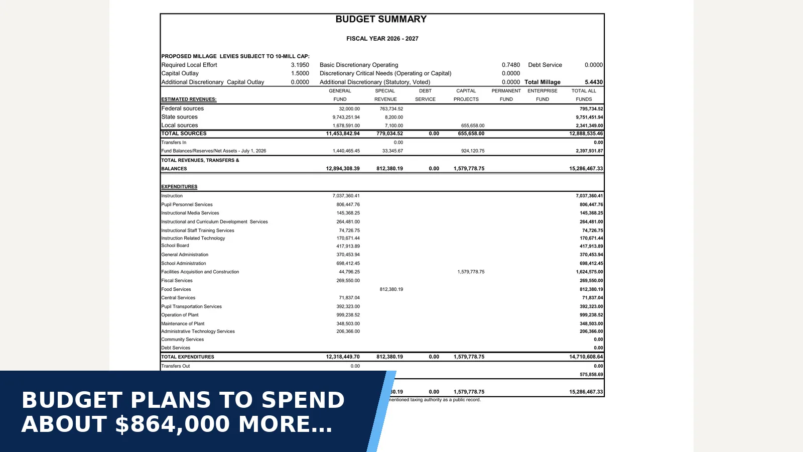 Excerpt from Lafayette County School Board - 2026-2027 LCSB TENTATIVE BUDGET for Budget plans to spend about $864,000 more than it…