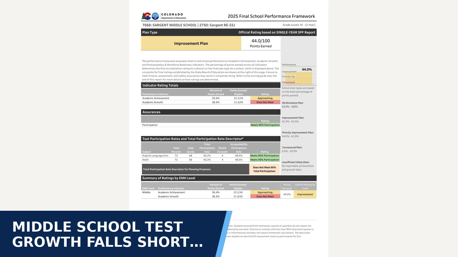 Excerpt from 2025 Performance Framework for Middle school test growth falls short of state goal