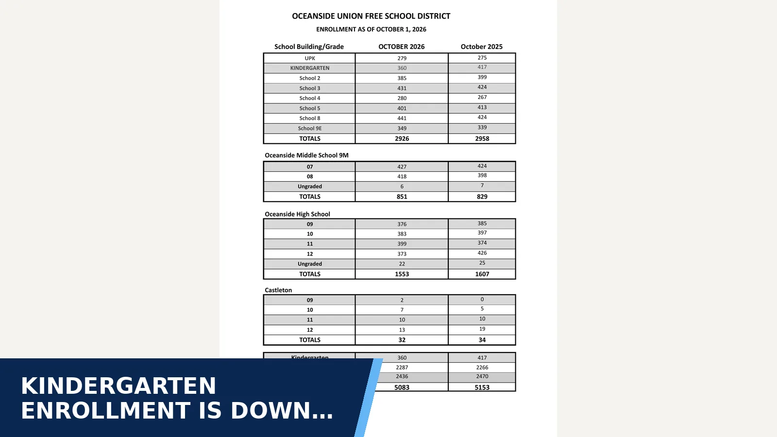 Excerpt from Regular Meeting 2026-10-14 attachment: October 1, 2026 Enrollment.pdf for Kindergarten enrollment is down 57 students; total…