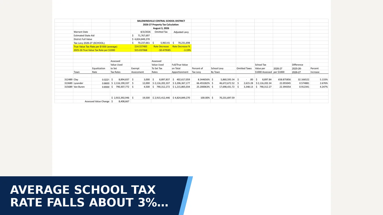 Excerpt from Regular Board Of Education Meeting - August 3, 2026 - 2026-2027 Tax Rate Calculation for Average school tax rate falls about 3% for 2026-27