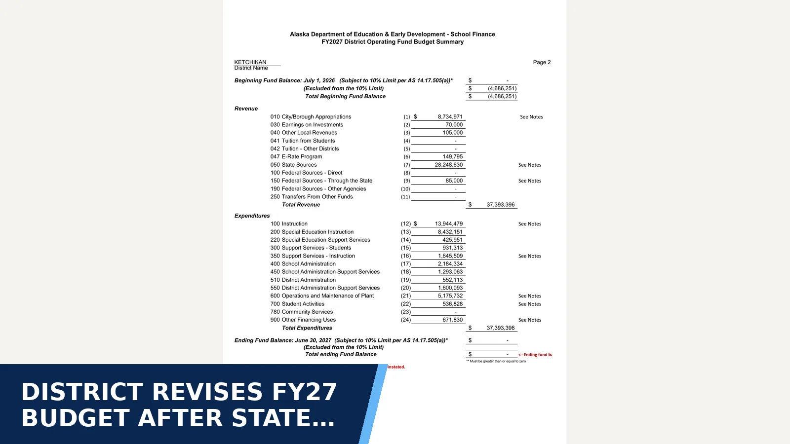 Excerpt from 25. August 26, 2026 Regular Meeting — FY27 Budget Revisions.pdf for District revises FY27 budget after state flags…