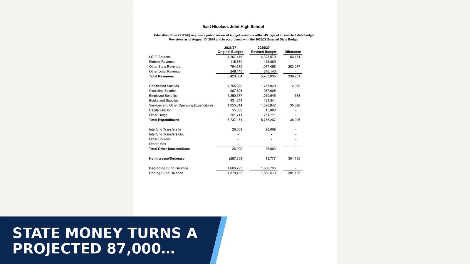 Excerpt from 2026-2027 45 Day Budget Revision for State money turns a projected 87,000 shortfall…