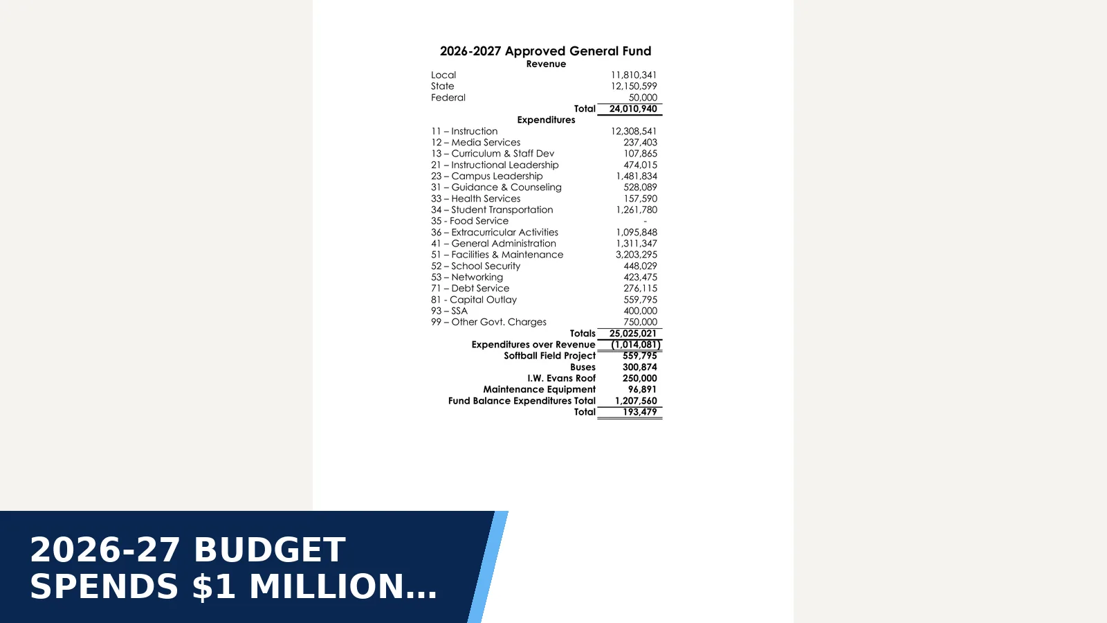 Excerpt from Bonham ISD - Approved Budget for 2026-27 budget spends $1 million more than it…