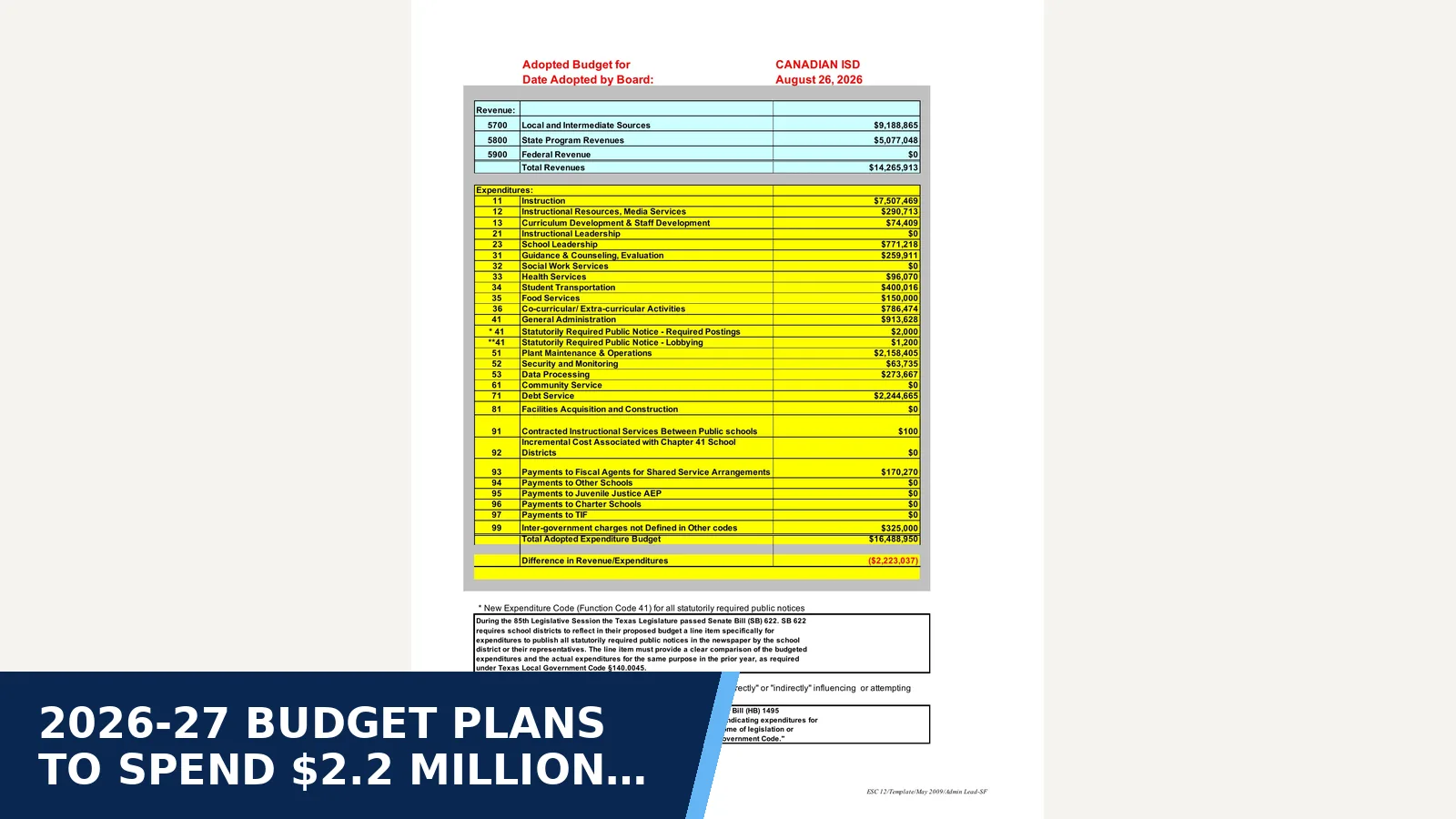 Excerpt from Required posting: 2026-2027 Adopted Budget for 2026-27 budget plans to spend $2.2 million more…