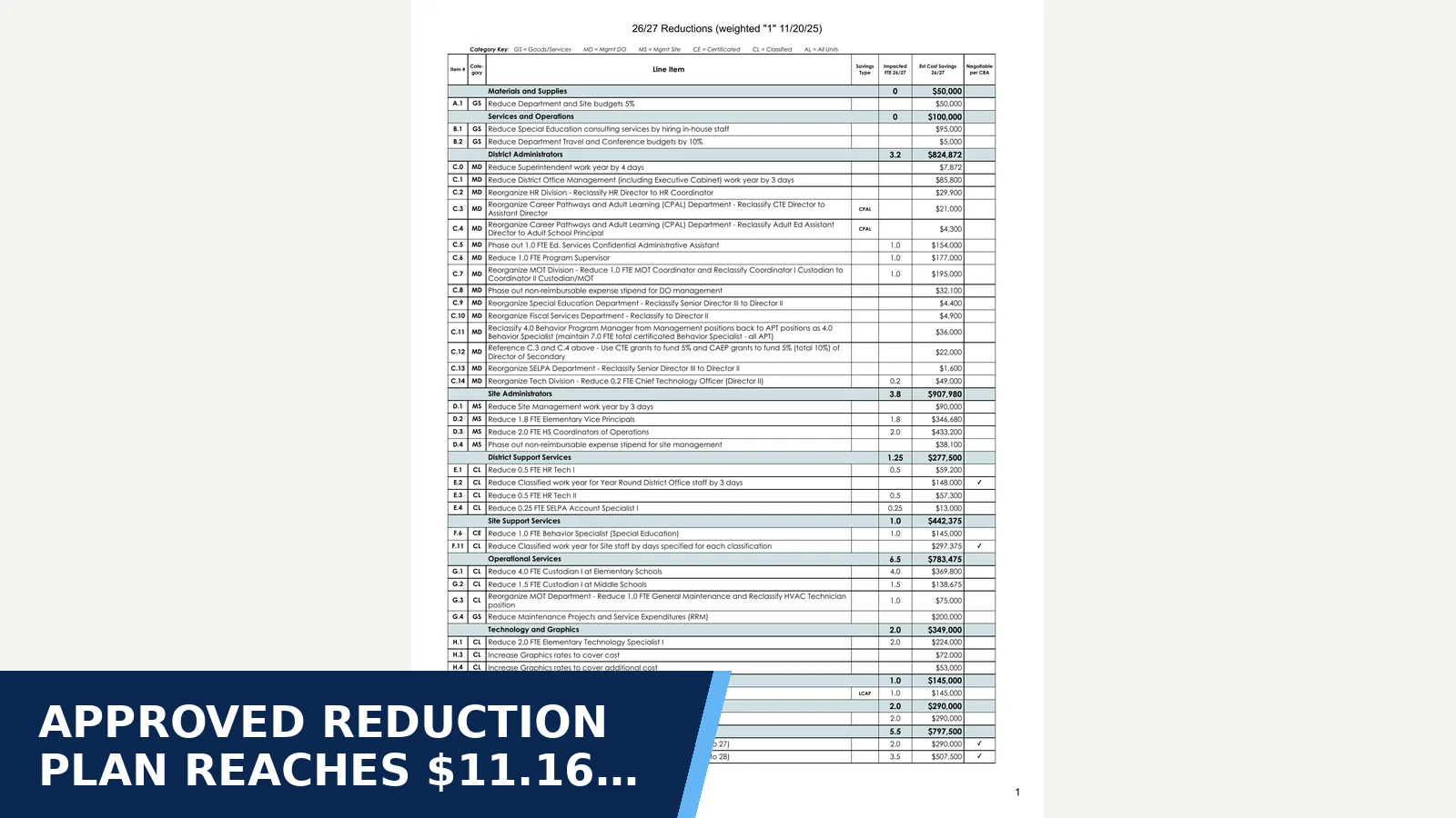 Excerpt from FEBRUARY 19 special board meeting — $11.2 million in reductions for 2026/27 for Approved reduction plan reaches $11.16 million